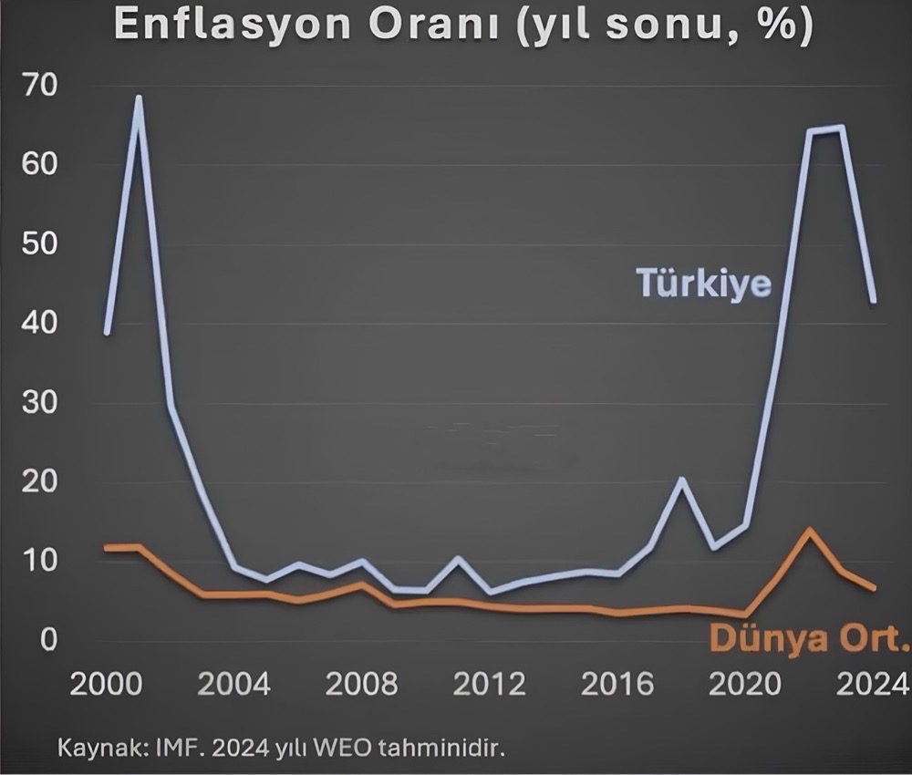 AK Parti İktidarında Enflasyon (2003-2023)