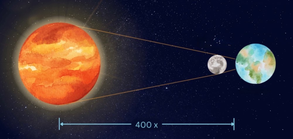 Ay ve Güneş’in Kusursuz Uyumu