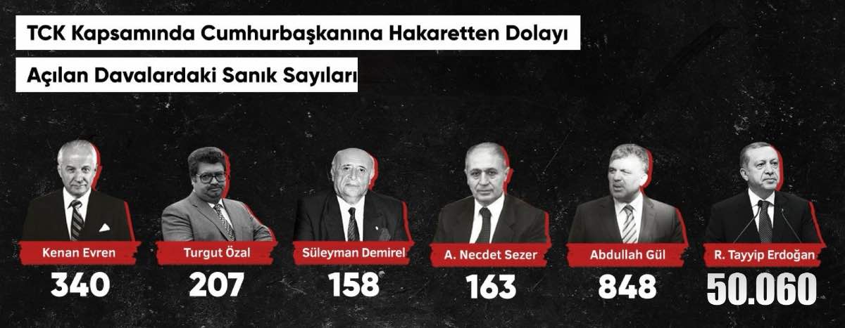 Cumhurbaşkanına Hakaretten Suçlananlar Sayısı