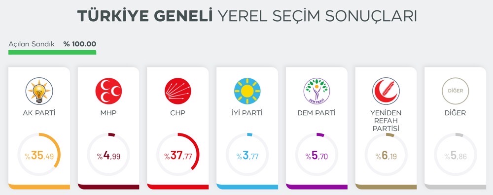 Mahalli İdareler Genel Seçimleri Sonuçları (2024)