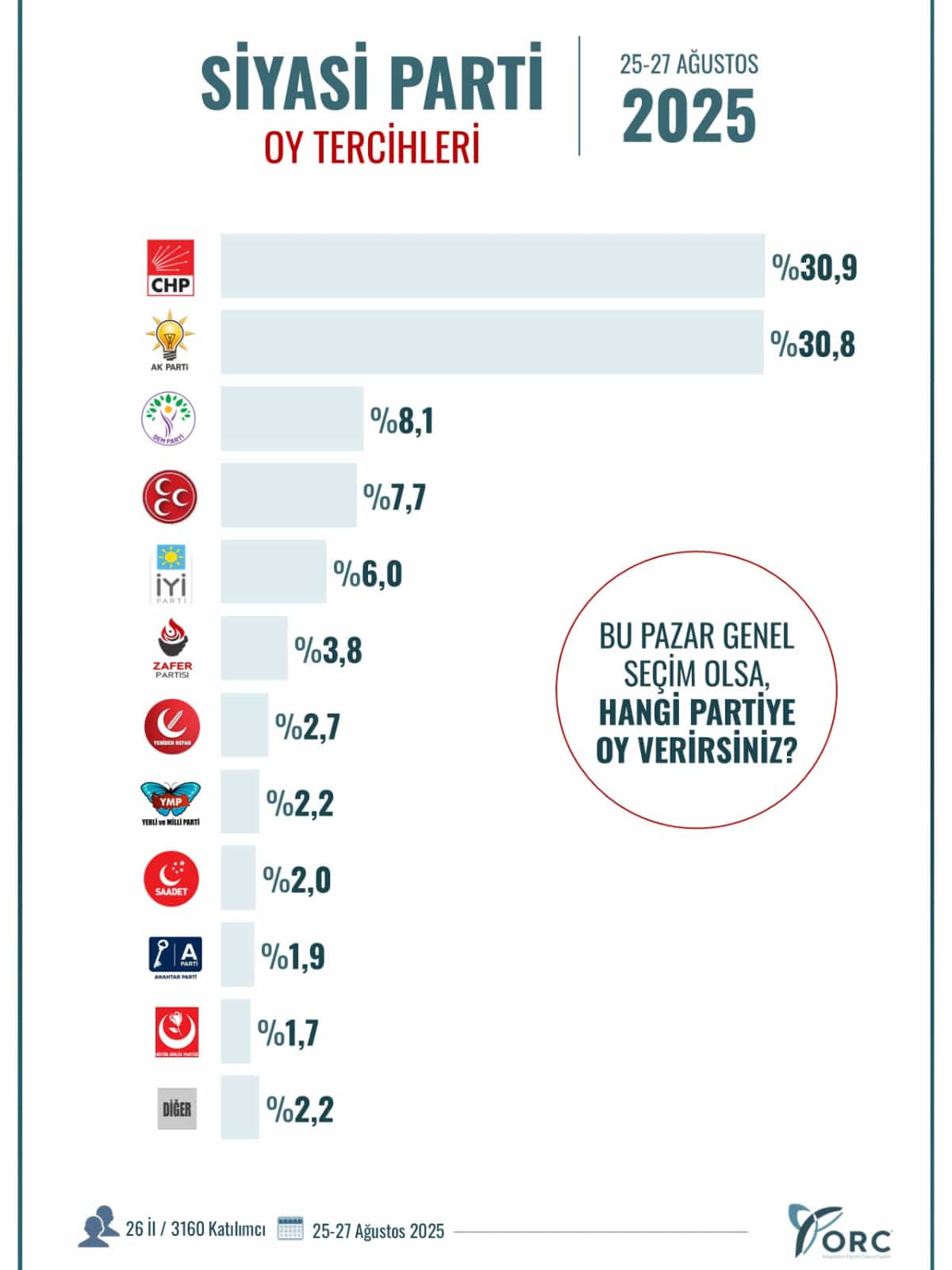 Anket: Siyasi Eğilimler Araştırma: 25 Ağustos 2025 - 27 Ağustos 2025