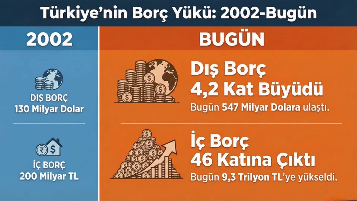 Türkiye’nin Borç Yükü