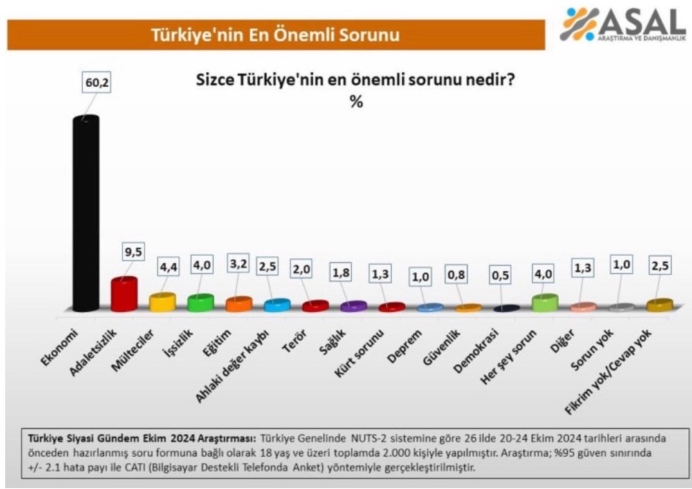 Türkiye'nin En Büyük Sorunu Ekonomi