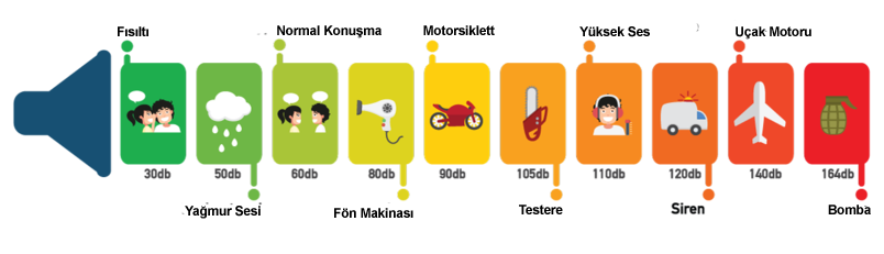 Ses Seviyesi Desibel Örnekleri
