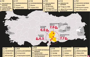 Türkiye Yüzyılı: Deprem