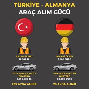 Türkiye Yüzyılı: Türkiye - Almanya Araç Alım Gücü Karşılaştırması