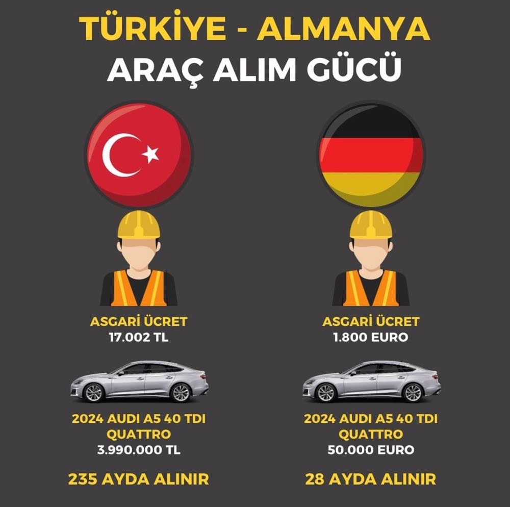 Türkiye Yüzyılı: Türkiye - Almanya Araç Alım Gücü Karşılaştırması