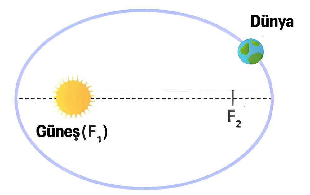 Yörüngelerin Elips Kanunu