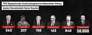 Cumhurbaşkanına Hakaretten Suçlananlar Sayısı