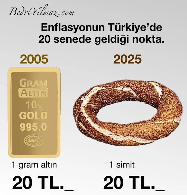 Enflasyonun Türkiye’de 20 Senede Geldiği Nokta