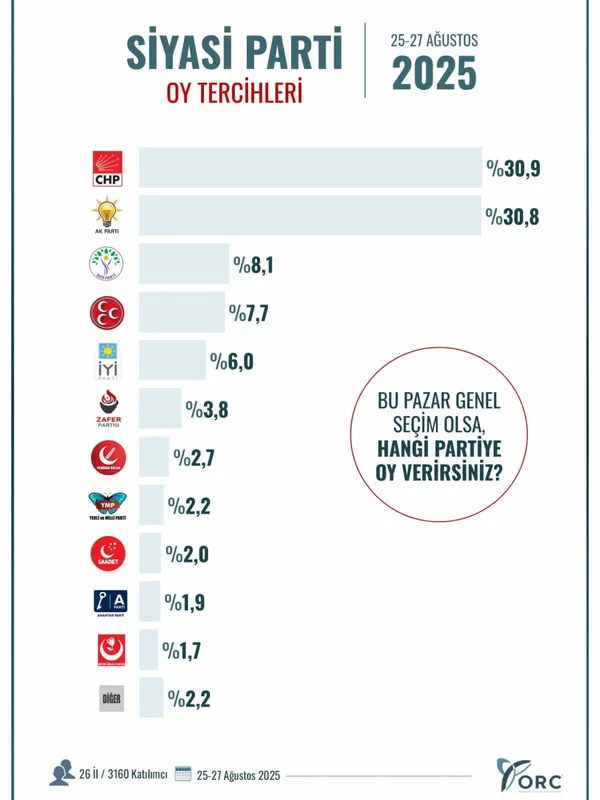 Anket: Siyasi Eğilimler Araştırma: 25 Ağustos 2025 - 27 Ağustos 2025