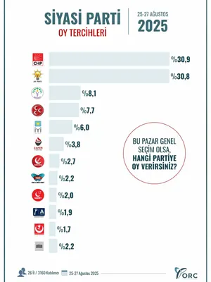 Anket: Siyasi Eğilimler Araştırma: 25 Ağustos 2025 - 27 Ağustos 2025