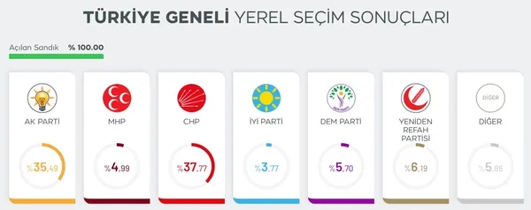 Mahalli İdareler Genel Seçimleri Sonuçları (2024)