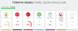 Mahalli İdareler Genel Seçimleri Sonuçları (2024)