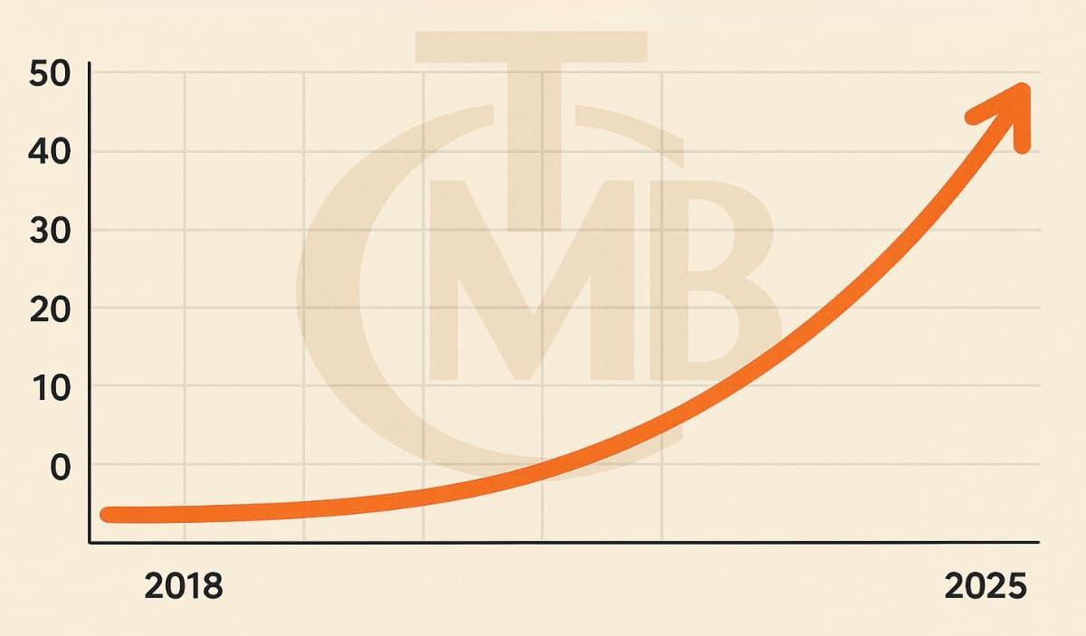 TCMB Faiz Oranlarının Yıllara Göre Değişimi (2018–2025)