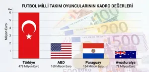 Türkiye'nin Maç Yaptığı Takımlarının Kadro Değerleri