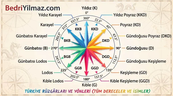 Türkiye Rüzgarları ve Yönleri