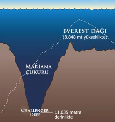 Dünyanın En Çukur Yeri ile En Yüksek Yeri: Challenger Derinliği ve Everest Zirvesi