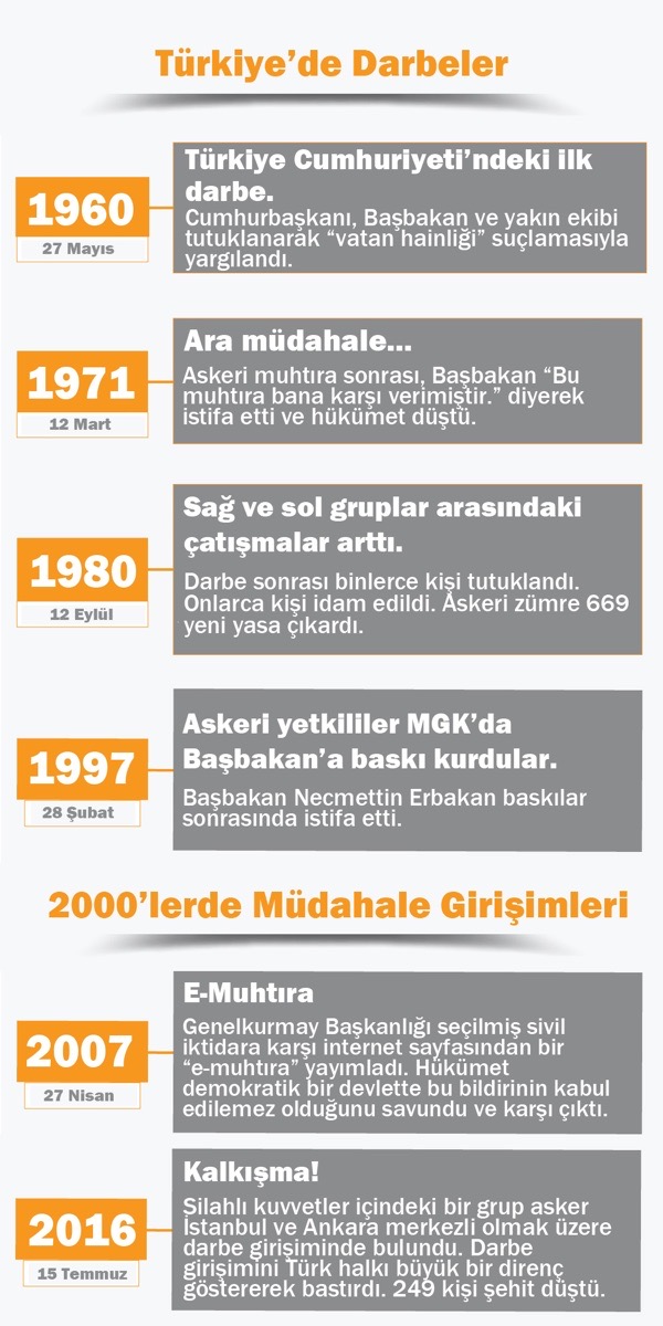 Türkiye’de Darbeler Tarihi