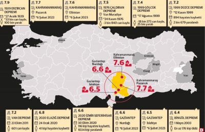 Türkiye Yüzyılı: Deprem