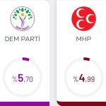 2024 Yerel Seçim Dosyası: MHP’nin DEM Parti Karşısındaki Hezimeti