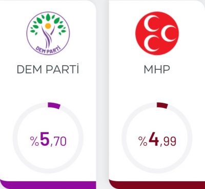 2024 Yerel Seçim Dosyası: MHP’nin DEM Parti Karşısındaki Hezimeti